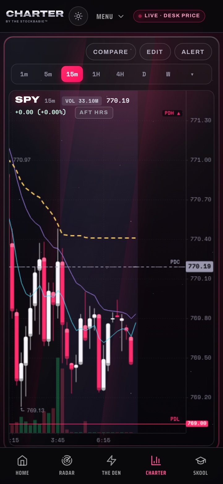 Charter on a phone: SPY 15 minute chart with the desk levels drawn, moving averages, VWAP, volume, and one tap timeframes
